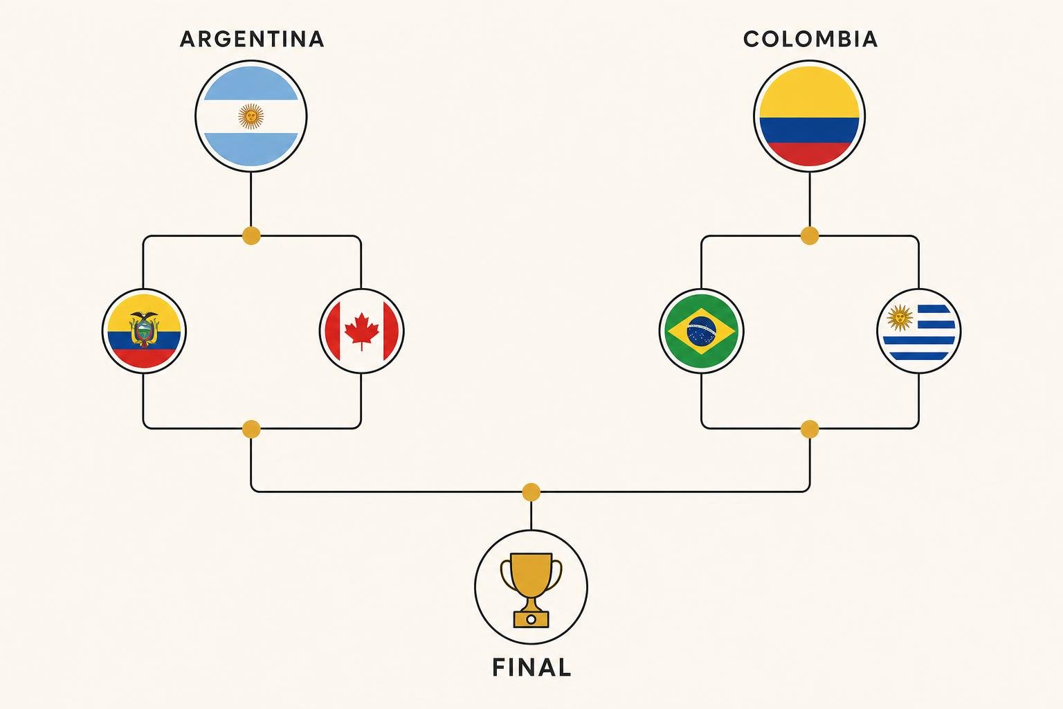 Diagrama de los caminos de Argentina y Colombia hasta encontrarse en la final.