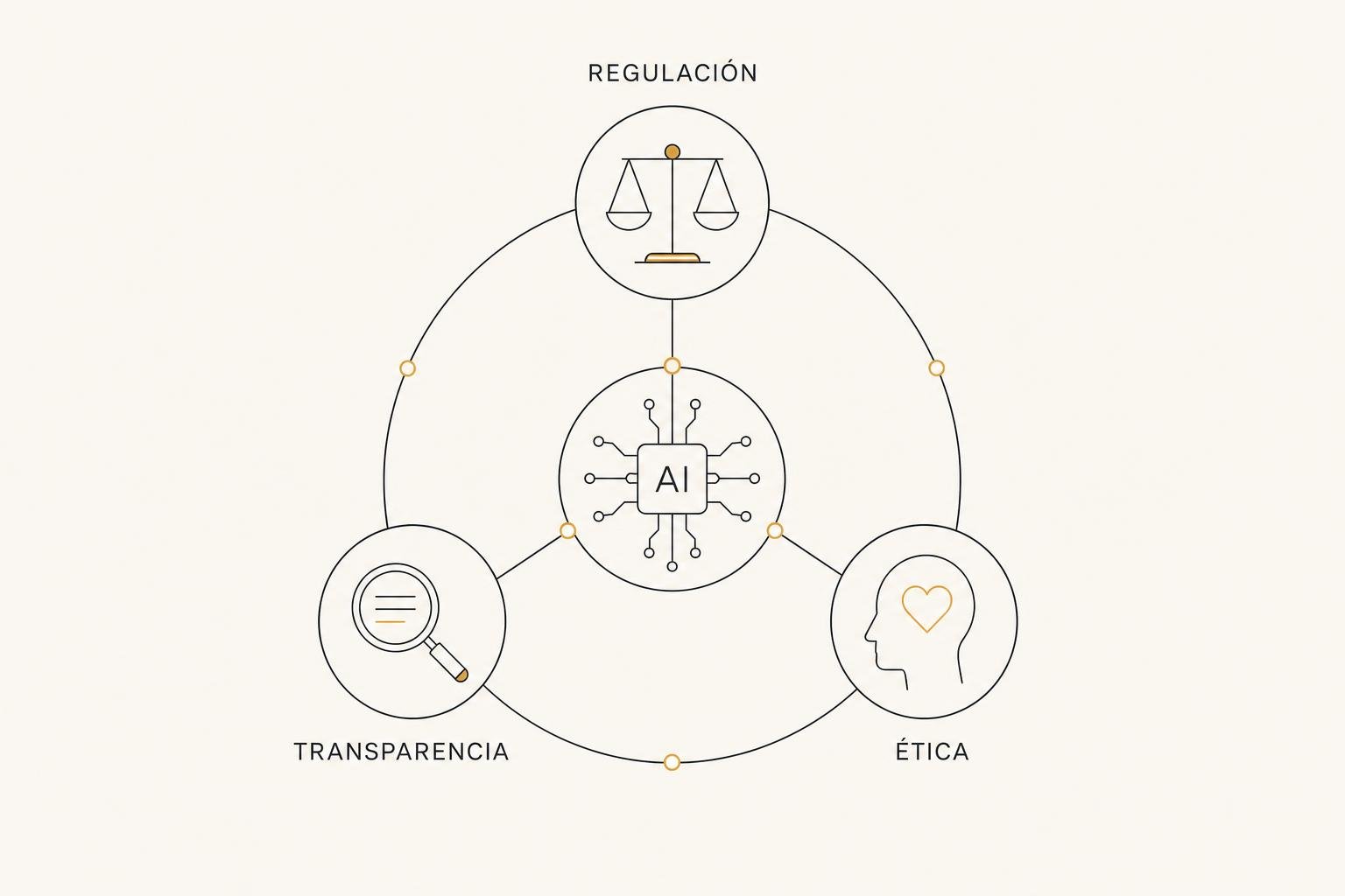 Diagrama de tres salvaguardas para la IA: regulación, transparencia y ética.