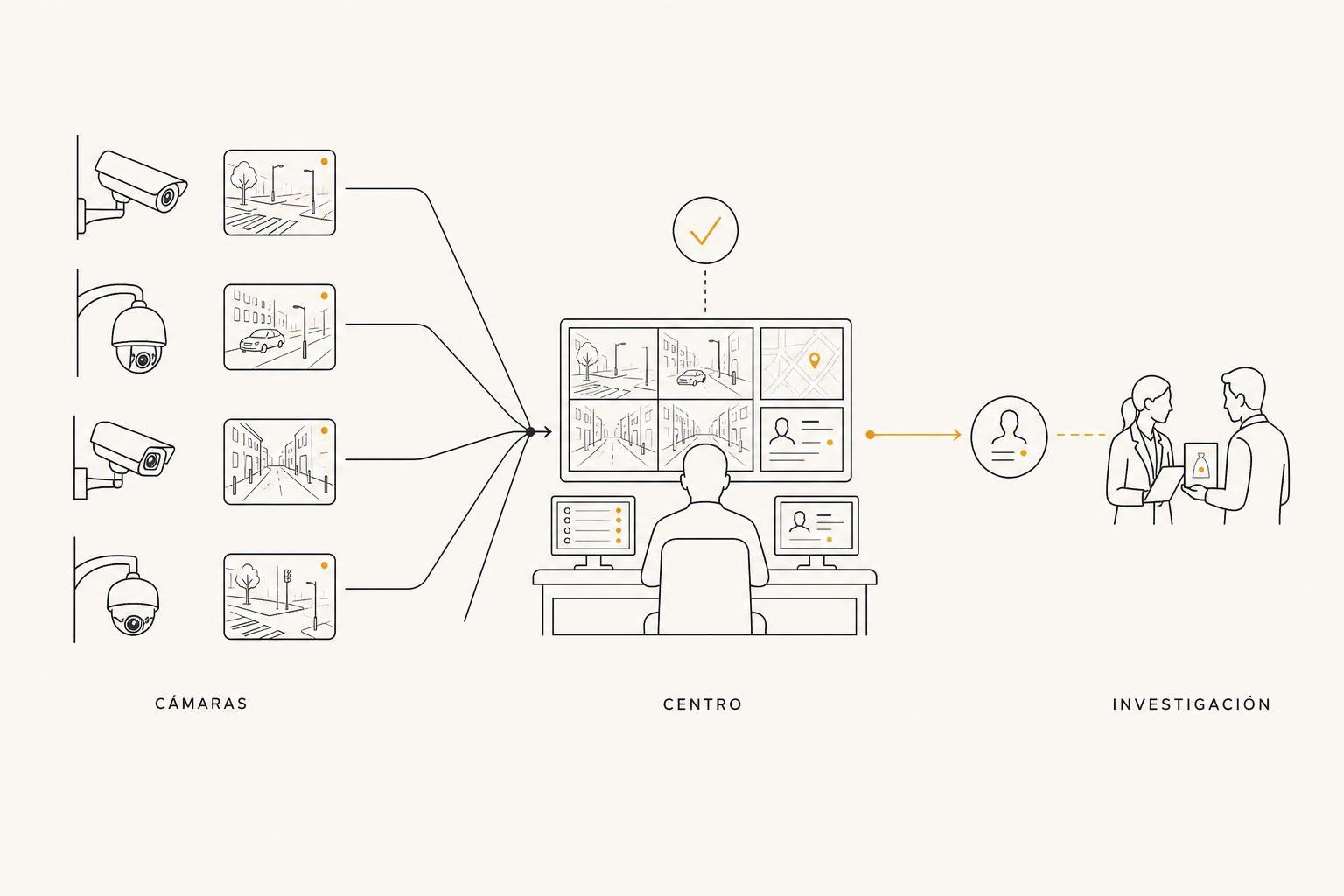 Diagrama de varias cámaras conectadas a un centro de monitoreo que envía información a investigadores.
