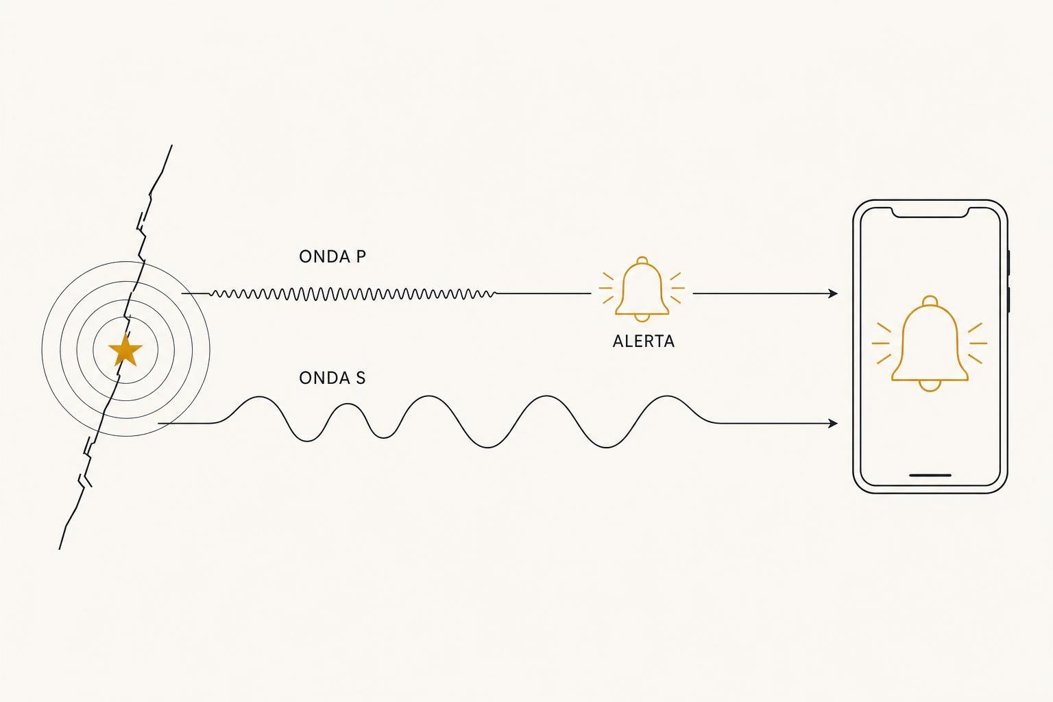 Diagrama de una onda P que activa una alerta por internet antes de la llegada de la onda S.