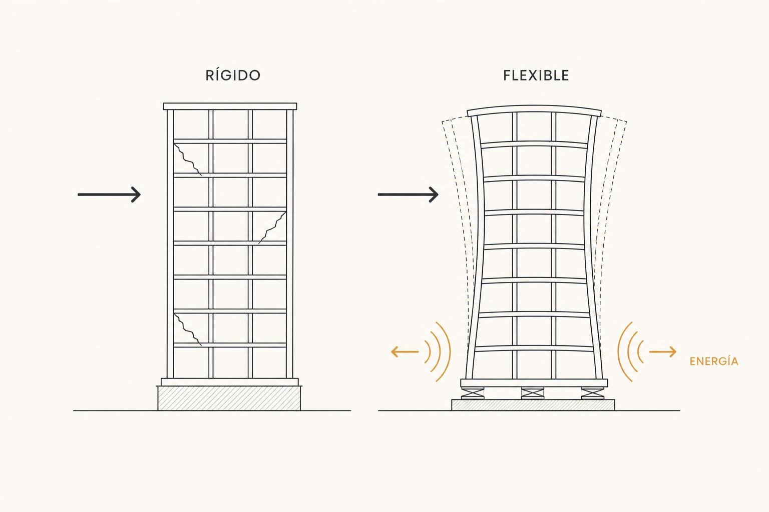 Comparación entre un edificio rígido que se agrieta y uno flexible que se balancea para disipar la energía sísmica.