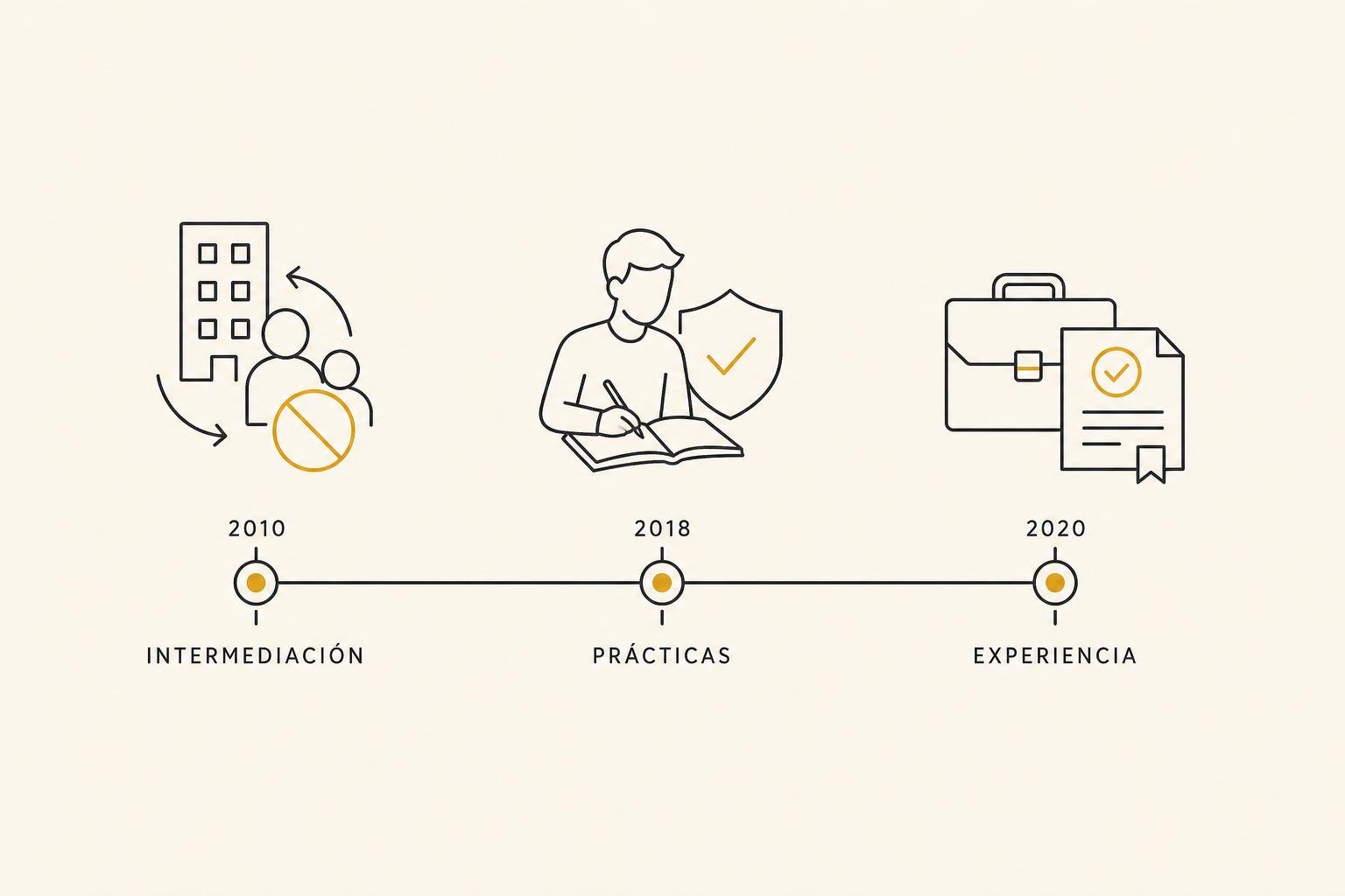 Línea de tiempo con normas colombianas de 2010, 2018 y 2020 sobre intermediación laboral, prácticas y experiencia profesional.