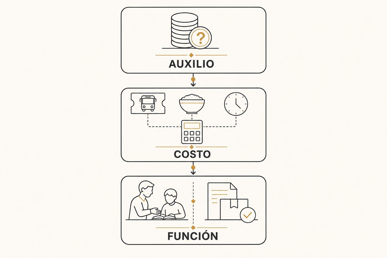 Diagrama de tres pasos para evaluar una oferta de trabajo por experiencia: auxilio, costo real y tipo de función.